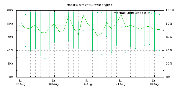 http://bensca.bplaced.net/meteohub/2008/August/Feuchte.png